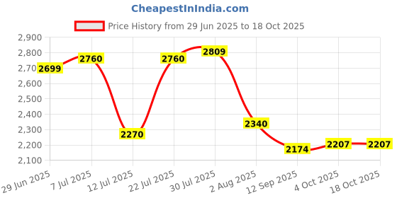 flipkart.com sasimo 6-Door 12-Shelf Plastic PC Collapsible Wardrobe sasimo Price History Graph from 29 Jun 2025 to 18 Oct 2025