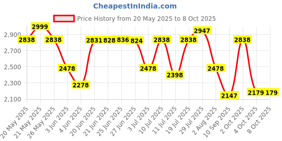 flipkart.com sasimo 6-Door 6-Shelf Plastic foldable Cupboard PC Collapsible Wardrobe sasimo Price History Graph from 20 May 2025 to 7 Oct 2025