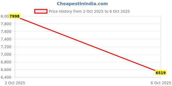 flipkart.com sasimo 6-Door 6-Shelf Plastic foldable Cupboard PC Collapsible Wardrobe sasimo Price History Graph from 2 Oct 2025 to 6 Oct 2025