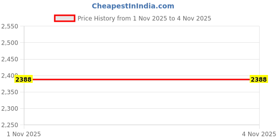 flipkart.com sasimo 6-Door 6-Shelf Plastic kids Collapsible Cupboard PC Collapsible Wardrobe sasimo Price History Graph from 1 Nov 2025 to 4 Nov 2025