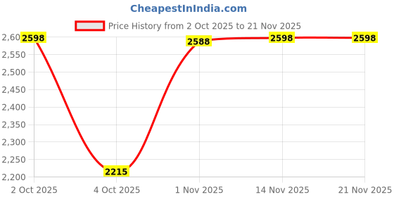 flipkart.com sasimo 6-Door 8-Shelf Plastic kids Collapsible Cupboard PC Collapsible Wardrobe sasimo Price History Graph from 2 Oct 2025 to 21 Nov 2025