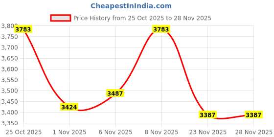flipkart.com sasimo 6-Door 8-Shelf Plastic kids Collapsible Cupboard PC Collapsible Wardrobe sasimo Price History Graph from 25 Oct 2025 to 28 Nov 2025
