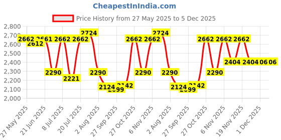 flipkart.com sasimo 8-Door 8-Shelf Plastic Carbon Steel Collapsible Wardrobe sasimo Price History Graph from 27 May 2025 to 5 Dec 2025