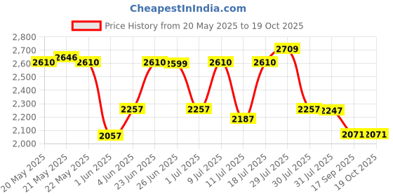 flipkart.com sasimo 8-Door 8-Shelf Plastic Collapsible PC Collapsible Wardrobe sasimo Price History Graph from 20 May 2025 to 18 Oct 2025