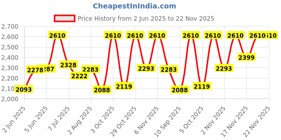 flipkart.com sasimo 8-Door 8-Shelf Plastic Collapsible PC Collapsible Wardrobe sasimo Price History Graph from 2 Jun 2025 to 22 Nov 2025