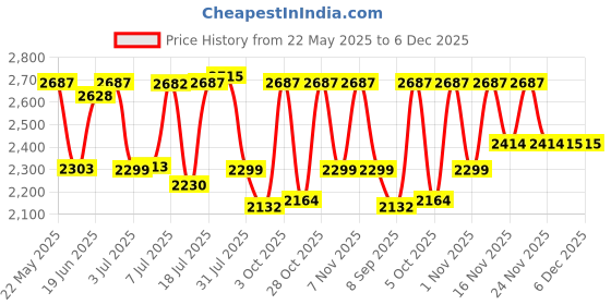 flipkart.com sasimo 8-Door 8-Shelf Plastic kids Collapsible Cupboard PC Collapsible Wardrobe sasimo Price History Graph from 22 May 2025 to 6 Dec 2025