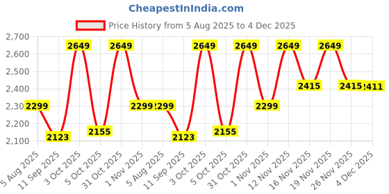 flipkart.com sasimo 8-Door 8-Shelf Plastic kids Collapsible Cupboard PC Collapsible Wardrobe sasimo Price History Graph from 5 Aug 2025 to 4 Dec 2025