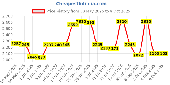 flipkart.com sasimo 8-Door 8-Shelf Plastic PC Collapsible Wardrobe sasimo Price History Graph from 30 May 2025 to 7 Oct 2025