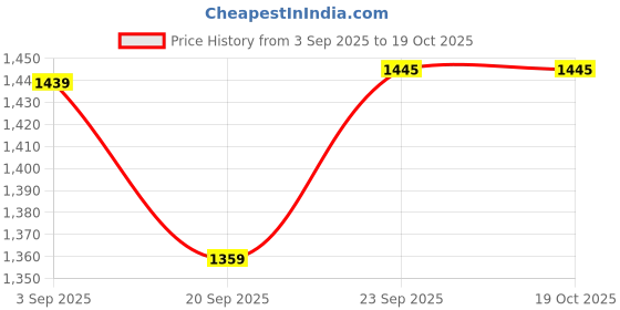 flipkart.com sasimo Adjustable Scooter Kids 3 Wheeler Foldable Kick Cycle with Brake Bell LED Wheel sasimo Price History Graph from 3 Sep 2025 to 18 Oct 2025