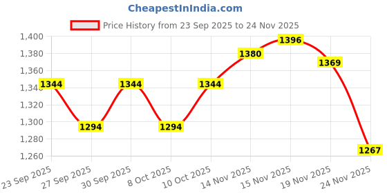 flipkart.com sasimo Car inflatable accessories Large Size Back Seat Cover Car Air Mattress_New Universal Fit Car Inflatable Bed Car Inflatable Bed sasimo Price History Graph from 23 Sep 2025 to 24 Nov 2025