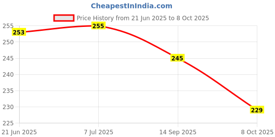 flipkart.com Sasimo Green Laser Pointer Pen Beam with Stylish Disco Light (320 nm, Green) Price History Graph from 21 Jun 2025 to 8 Oct 2025