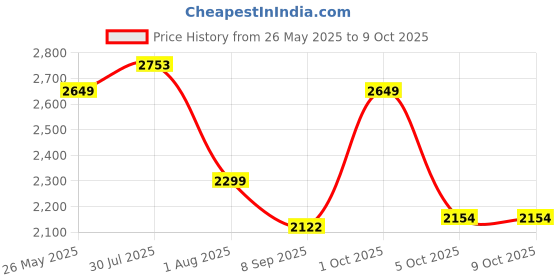 flipkart.com sasimo PC Collapsible Wardrobe sasimo Price History Graph from 26 May 2025 to 8 Oct 2025