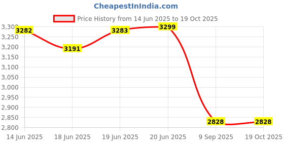 flipkart.com sasimo PC Collapsible Wardrobe sasimo Price History Graph from 14 Jun 2025 to 19 Oct 2025
