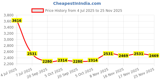 flipkart.com sasimo Plastic 8 Door 8 Shelf Book Organizer door Closer Metal Open Book Shelf sasimo Price History Graph from 4 Jul 2025 to 25 Nov 2025