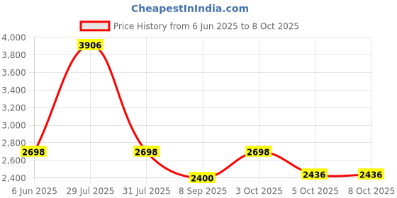 flipkart.com sasimo Plastic 8 Shelf Book Organizer door Closer Metal Open Book Shelf sasimo Price History Graph from 6 Jun 2025 to 5 Oct 2025