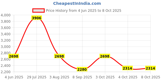 flipkart.com sasimo Plastic 8 Shelf Book Organizer door Closer Metal Open Book Shelf sasimo Price History Graph from 4 Jun 2025 to 6 Oct 2025