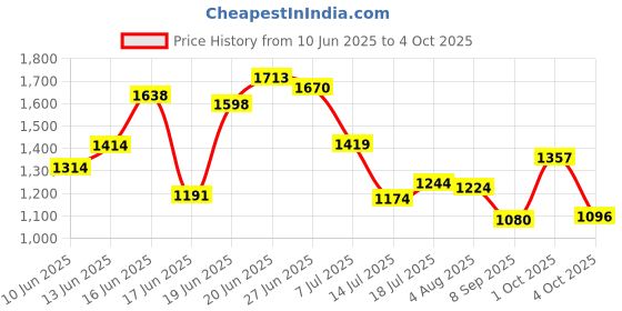 flipkart.com sasimo Plastic Metal 3 Shelf Book Basket Organiser Multipurpose Metal Open Book Shelf sasimo Price History Graph from 10 Jun 2025 to 4 Oct 2025
