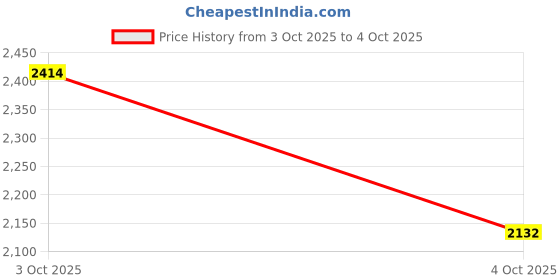 flipkart.com sasimo Plastic Metal 5 Shelf Book Organiser Metal Open Book Shelf sasimo Price History Graph from 3 Oct 2025 to 4 Oct 2025