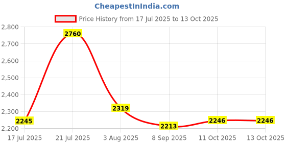 flipkart.com sasimo Plastic Metal 6 Shelf Book Organiser Metal Open Book Shelf sasimo Price History Graph from 17 Jul 2025 to 12 Oct 2025