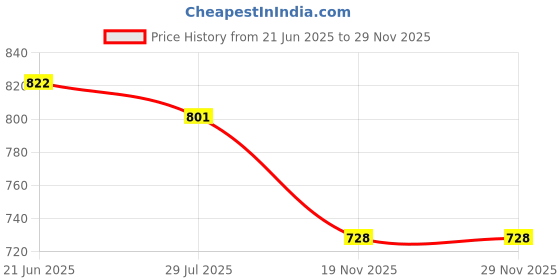 flipkart.com Sasimo Rechargeable 1800 mAh Desk Fan, Portable USB-Powered Quiet Table Fan 3 Blade Clip Fan Cooling Mini Hanging And Clip Table Fan Portable_2025 USB Fan Price History Graph from 21 Jun 2025 to 29 Nov 2025