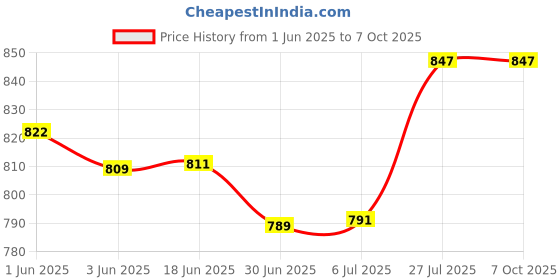 flipkart.com Sasimo Rechargeable 1800 mAh Desk Fan, Portable USB-Powered Quiet Table Fan 3 Blade Clip Fan Cooling Mini Hanging And Clip Table Fan Portable_2025 USB Fan Price History Graph from 1 Jun 2025 to 7 Oct 2025