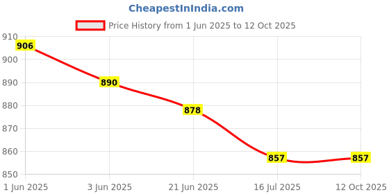 flipkart.com Sasimo Rechargeable 2000 mAh Desk Fan, Portable USB-Powered Quiet Table Fan 3 Blade Clip Fan Cooling Mini Hanging And Clip Table Fan Portable_2025 USB Fan Price History Graph from 1 Jun 2025 to 12 Oct 2025