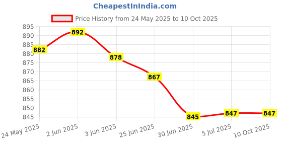 flipkart.com Sasimo Rechargeable 2000 mAh Desk Fan, Portable USB-Powered Quiet Table Fan 3 Blade Clip Fan Cooling Mini Hanging And Clip Table Fan Portable_2025 USB Fan Price History Graph from 24 May 2025 to 10 Oct 2025