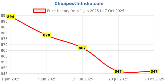 flipkart.com Sasimo Rechargeable 2000 mAh Desk Fan, Portable USB-Powered Quiet Table Fan 3 Blade Clip Fan Cooling Mini Hanging And Clip Table Fan Portable_2025 USB Fan Price History Graph from 1 Jun 2025 to 7 Oct 2025