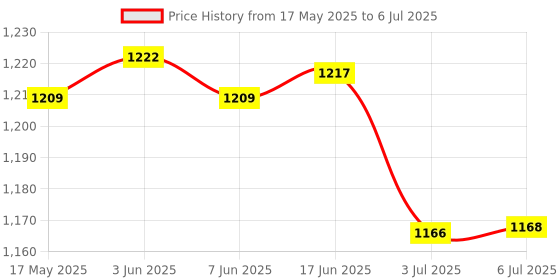 flipkart.com Sasimo Rechargeable 2400mAh Colorful desktop small fan portable Table fan Rainbow light Cooling Mini Table Fan Portable_2025 USB Fan Price History Graph from 17 May 2025 to 6 Jul 2025