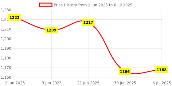 flipkart.com Sasimo Rechargeable 2400mAh Colorful desktop small fan portable Table fan Rainbow-light Cooling Mini Table Fan Portable_2025 USB Fan Price History Graph from 2 Jun 2025 to 6 Jul 2025