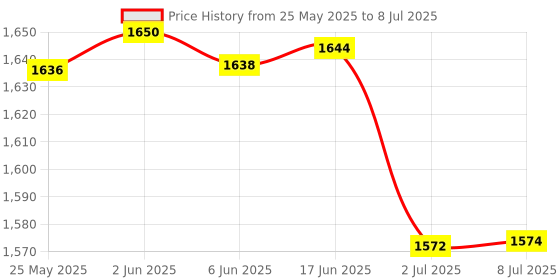 flipkart.com Sasimo Rechargeable 3600mAh Desk Fan, Portable USB-Powered Quiet Table Fan 5 Blade Cooling Mini Table Fan Portable_2025 USB Fan Price History Graph from 25 May 2025 to 8 Jul 2025