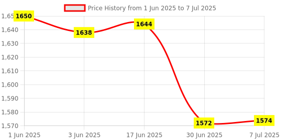 flipkart.com Sasimo Rechargeable 3600mAh Desk Fan, Portable USB-Powered Quiet Table Fan 5 Blade Cooling Mini Table Fan Portable_2025 USB Fan Price History Graph from 1 Jun 2025 to 7 Jul 2025