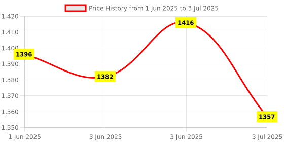 flipkart.com Sasimo Rechargeable 4000mAh Colorful desktop small fan portable Table fan Rainbow-light Cooling Mini Table Fan Portable_2025 USB Fan Price History Graph from 1 Jun 2025 to 3 Jul 2025