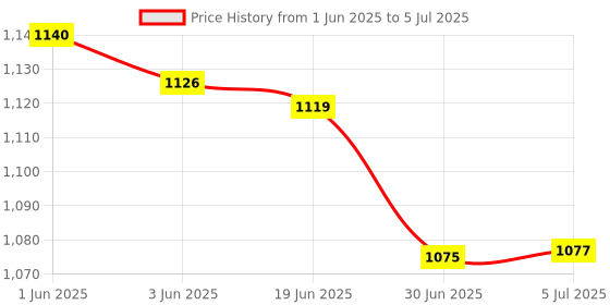 flipkart.com Sasimo Rechargeable 4000mAh Desk Fan, Portable USB-Powered Quiet Table Fan 3 Blade Cooling Mini Table Fan Portable_2025 USB Fan Price History Graph from 1 Jun 2025 to 5 Jul 2025