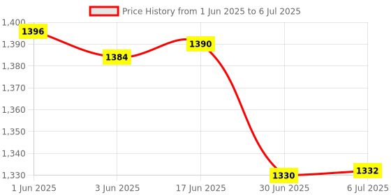 flipkart.com Sasimo Rechargeable 4000mAh Desk Fan, Portable USB-Powered Table Fan 3 Blade Led light Cooling Mini Table Fan Portable_2025 USB Fan Price History Graph from 1 Jun 2025 to 6 Jul 2025