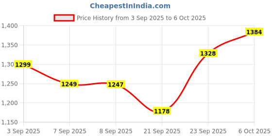 flipkart.com sasimo Scooter for Kids 3 Wheeler Foldable Kick Skating Cycle with Brake Bell LED Wheel sasimo Price History Graph from 3 Sep 2025 to 6 Oct 2025