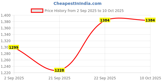 flipkart.com sasimo Scooter for Kids 3 Wheeler Foldable Kick Skating Cycle with Brake Bell LED Wheel sasimo Price History Graph from 2 Sep 2025 to 10 Oct 2025