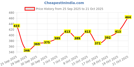 flipkart.com cipla SASLIC DS 60 ML Face Wash cipla Price History Graph from 25 Sep 2025 to 21 Oct 2025