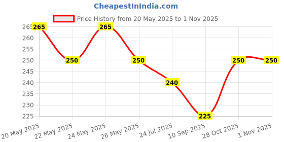 flipkart.com sasmas 1110 NO. WHITE BORDER 100% COTTON MENS GENTS HANDKERCHIEF ["White"] Handkerchief Price History Graph from 20 May 2025 to 31 Oct 2025