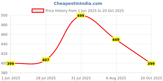flipkart.com sassafras Casual Regular Sleeves Solid Women Black Top sassafras Price History Graph from 1 Jun 2025 to 20 Oct 2025
