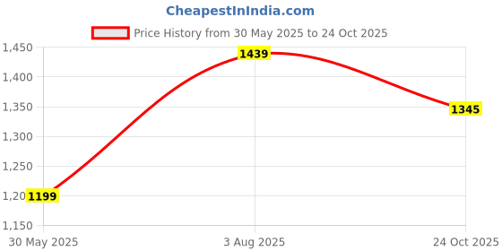 flipkart.com sassafras curve Top Palazzos Co-ords Set sassafras curve Price History Graph from 30 May 2025 to 24 Oct 2025