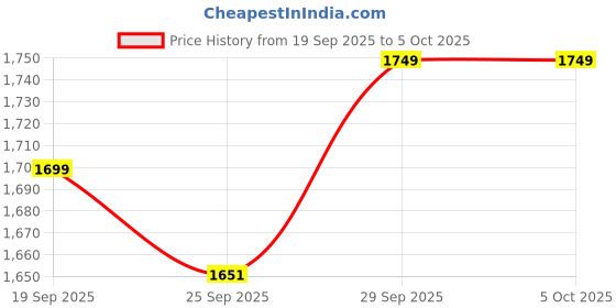 flipkart.com sassafras curve Top Pant Co-ords Set sassafras curve Price History Graph from 19 Sep 2025 to 5 Oct 2025