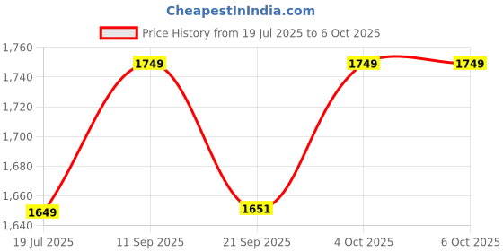 flipkart.com sassafras curve Top Pant Co-ords Set sassafras curve Price History Graph from 19 Jul 2025 to 4 Oct 2025