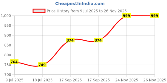 flipkart.com sassafras curve Women Bodycon Blue Midi/Calf Length Dress sassafras curve Price History Graph from 9 Jul 2025 to 25 Nov 2025
