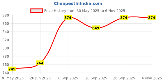 flipkart.com sassafras curve Women Bodycon Dark Blue Midi/Calf Length Dress sassafras curve Price History Graph from 30 May 2025 to 3 Nov 2025