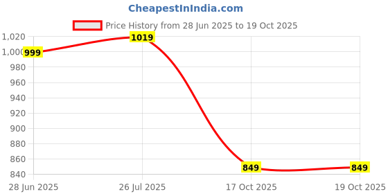 flipkart.com sassafras curve Women Boot-Leg High Rise Blue Jeans sassafras curve Price History Graph from 28 Jun 2025 to 19 Oct 2025