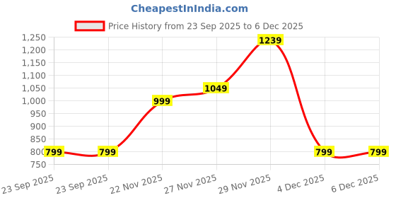 flipkart.com sassafras curve Women Cargos sassafras curve Price History Graph from 23 Sep 2025 to 6 Dec 2025