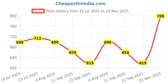 flipkart.com sassafras curve Women Regular Fit Solid Spread Collar Casual Shirt sassafras curve Price History Graph from 16 Jul 2025 to 23 Nov 2025