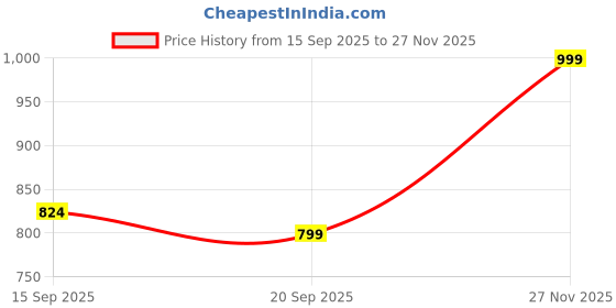 flipkart.com sassafras curve Women Regular High Rise Blue Jeans sassafras curve Price History Graph from 15 Sep 2025 to 27 Nov 2025