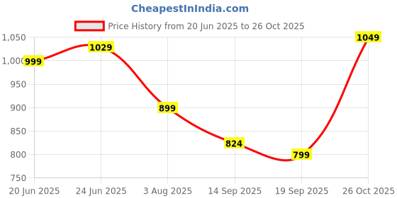 flipkart.com sassafras curve Women Solid A-line Black Skirt sassafras curve Price History Graph from 20 Jun 2025 to 26 Oct 2025